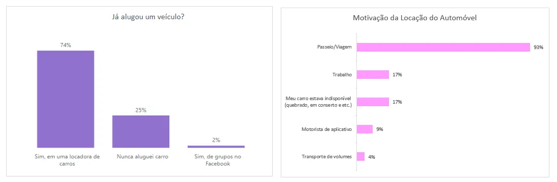 Gráfico de quem já alugou um veículo e gráfico das motivações para a locação de automóvel