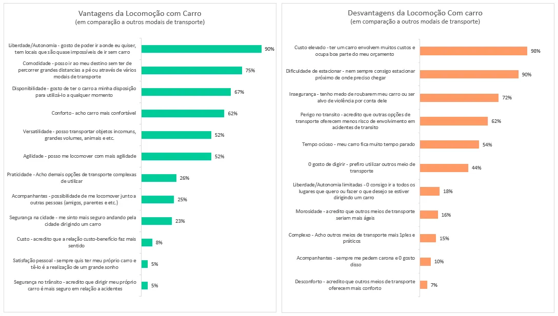 Dois gráficos de barras comparando as vantagens e as desvantagens de se locomover de carro
