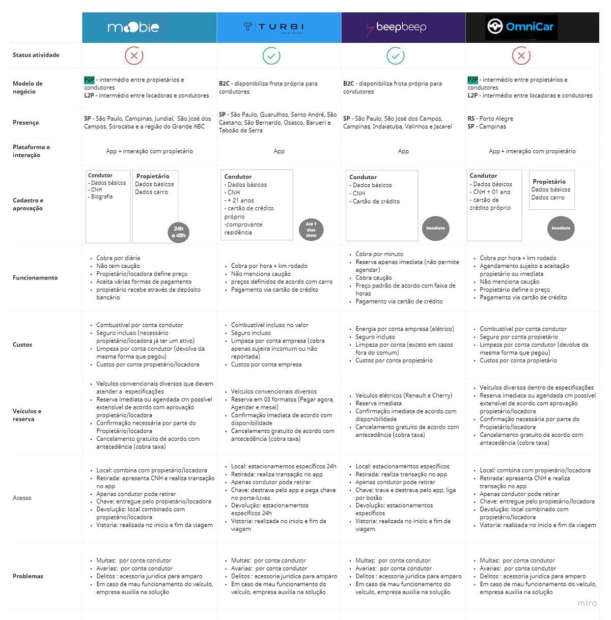 Tabela comparativa de quatro plataformas de carsharing (MoObie, Turbi, BeepBeep e OmniCar) por status, modelo de negócio, presença, cadastro, funcionamento, custos, veículos, acesso e problemas.