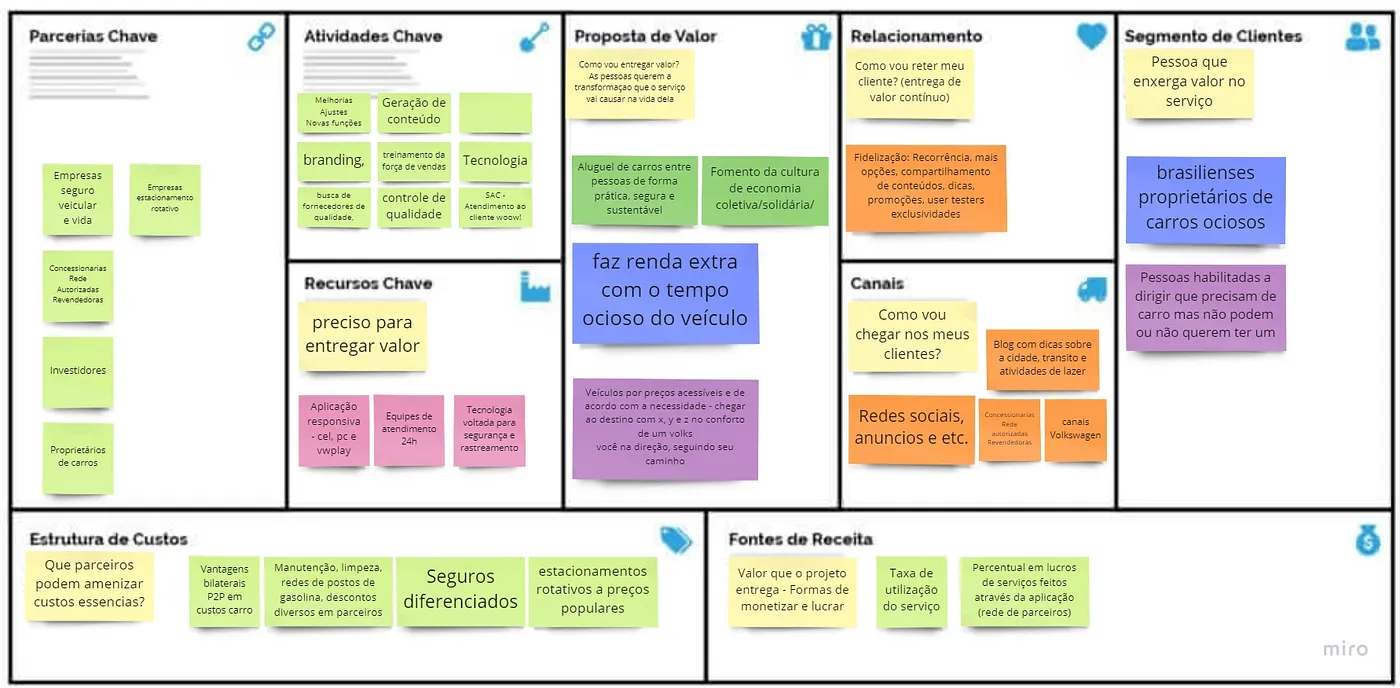 Business Model Canvas do AVWA preenchido, com blocos de parcerias, atividades e recursos-chave, proposta de valor, relacionamento, canais, segmentos de clientes, estrutura de custos e fontes de receita