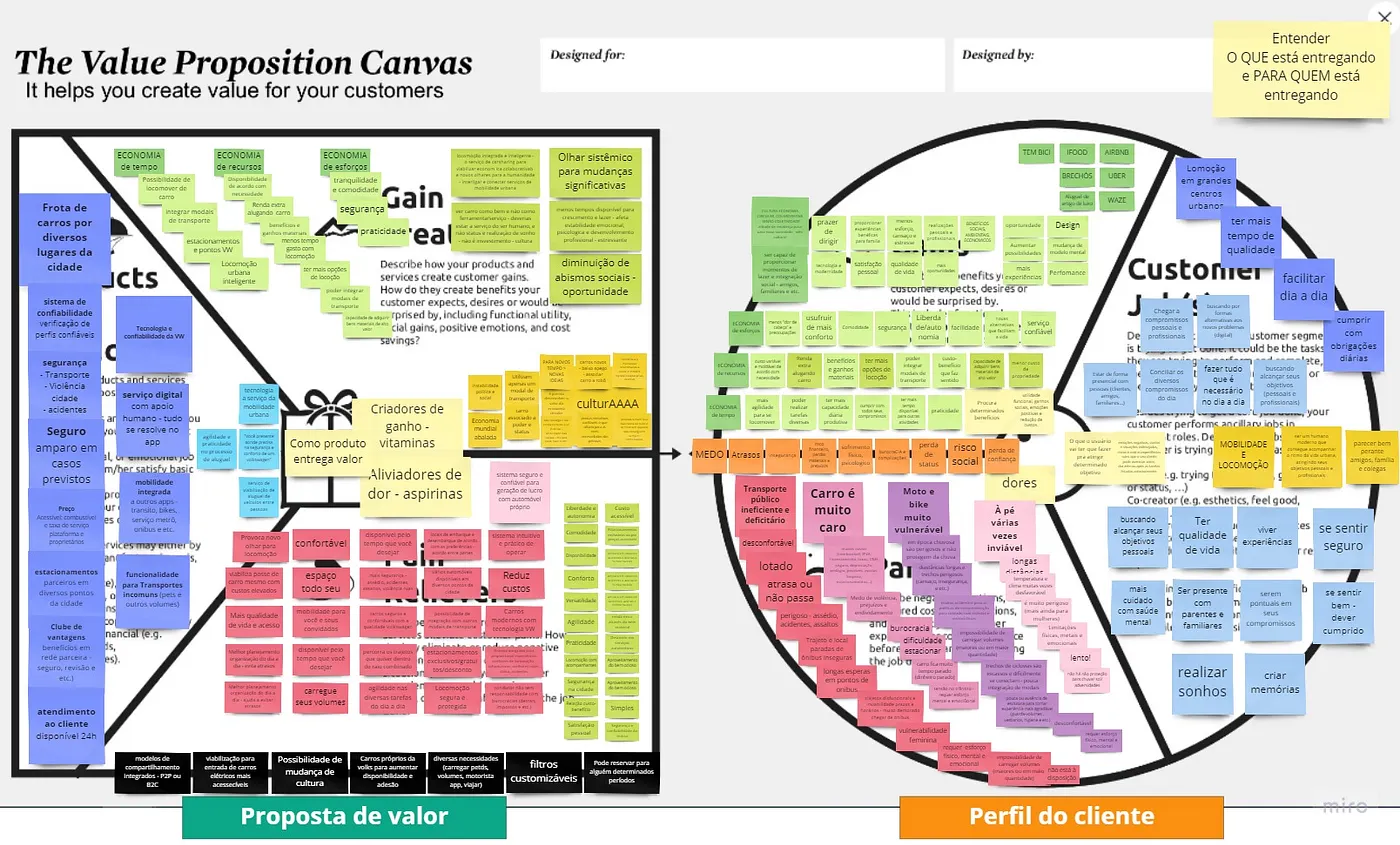 Value Proposition Canvas do AVWA, com o círculo de criadores de ganho, aliviadores de dor e produtos de um lado e o quadrado de ganhos, dores e tarefas do cliente do outro