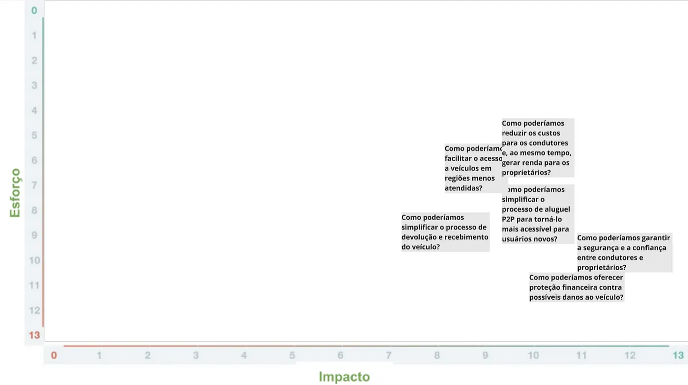 Matriz de priorização com eixos de impacto e esforço, posicionando seis alternativas de solução em quadrantes para decidir por onde começar