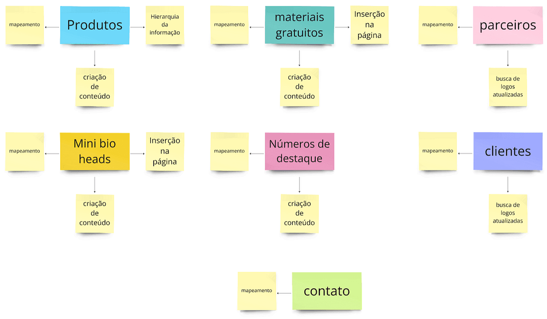 Diagrama de mapeamento de conteúdo com cards coloridos para produtos, materiais gratuitos, parceiros, mini bio das lideranças, números de destaque, clientes e contato, cada um com post-its de mapeamento, criação de conteúdo e inserção na página