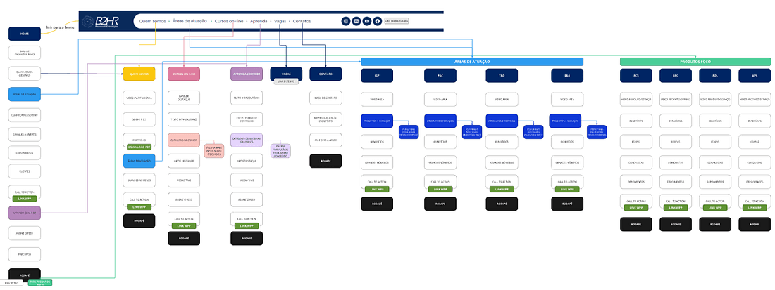 Sitemap completo do novo site da B2HR mostrando a home, o menu com Quem somos, Áreas de atuação, Cursos on-line, Aprenda, Vagas e Contatos, e colunas de páginas com CTAs de WhatsApp repetidos